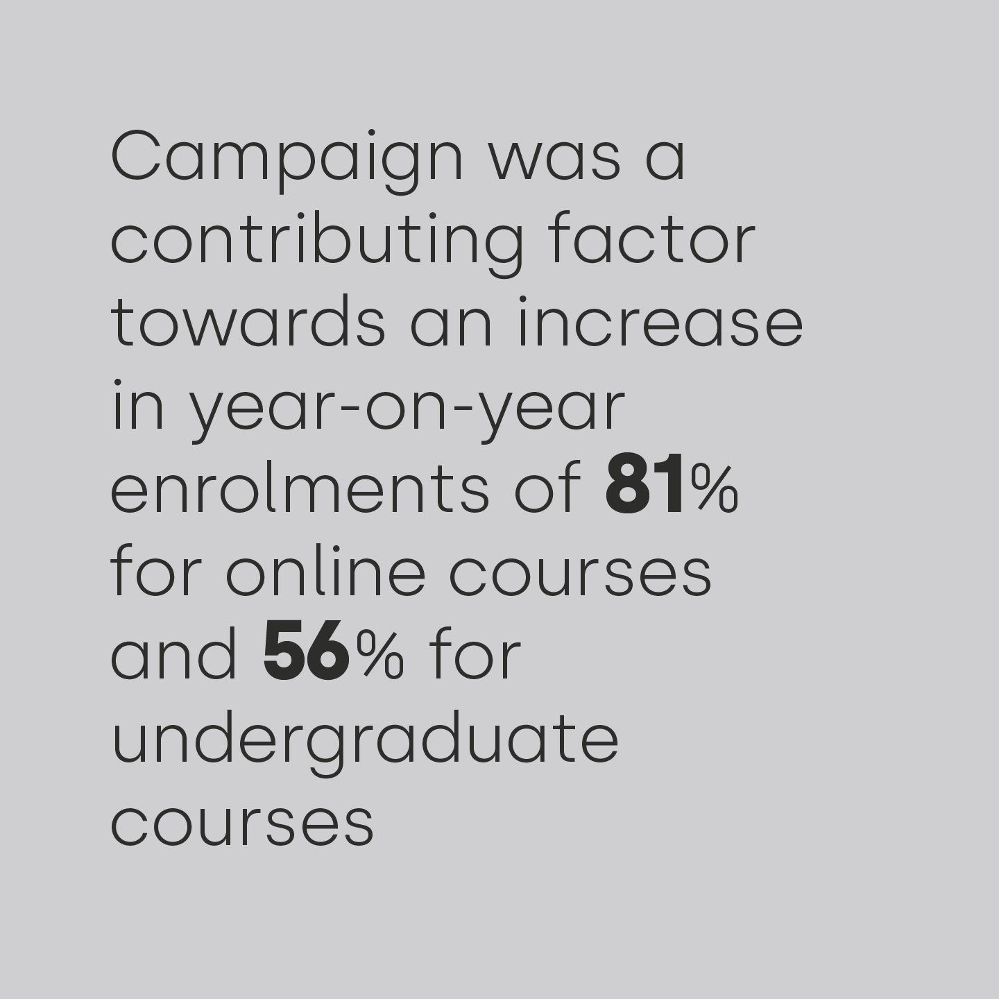 Campaign was a contributing factor towards an increase in your-on-year enrolments of 81% for online courses and 56% for undergraduate courses